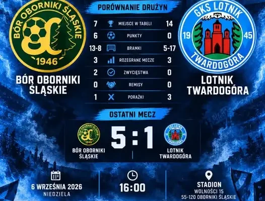 Lotnik Twardogóra walczy o pierwsze punkty w sezonie w starciu z Borem