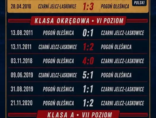 Hit Decathlon Klasy A: Pogoń Oleśnica kontra Czarni Jelcz-Laskowice