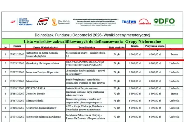 Międzybórz: 6 tys. zł z Dolnośląskiego Funduszu Odporności dla lokalnego partnerstwa