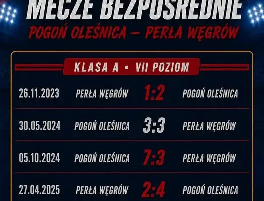Pogoń Oleśnica przed dziewiątą kolejką: lider klasy A podejmie Perłę Węgrów