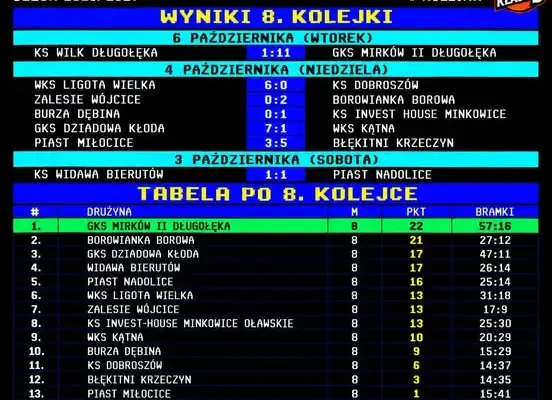 KEEZA Klasa – Grupa 4: Wyniki 8. kolejki i tabela po październikowych meczach