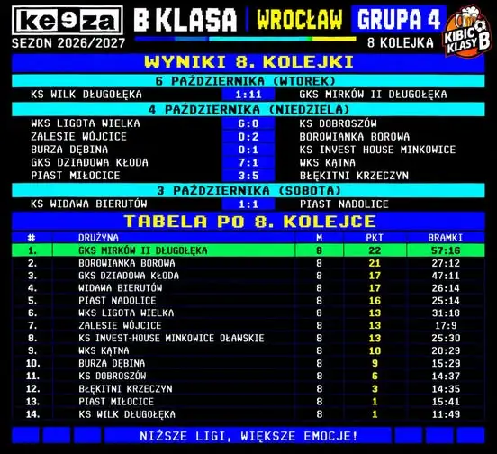 KEEZA Klasa – Grupa 4: Wyniki 8. kolejki i tabela po październikowych meczach