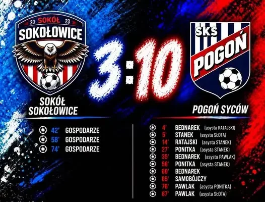 Pogoń Syców rozbiła Sokoła Sokołowice 10:3. W niedzielę mecz z Orłem II Pawłowice