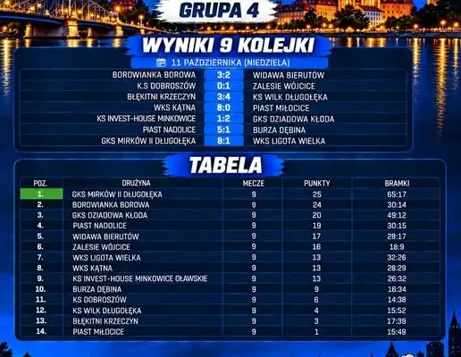 KEEZA Klasa – Grupa 4: wyniki 9. kolejki. Invest House Minkowice przegrywa z Dziadową Kłodą