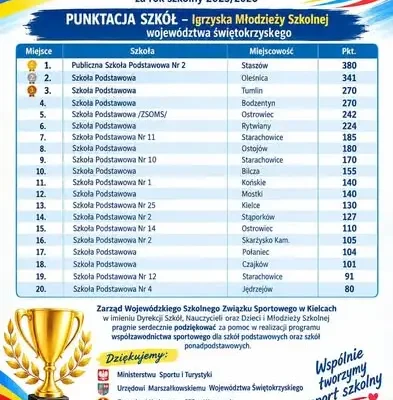 PSP Oleśnica na drugim miejscu w województwie świętokrzyskim!