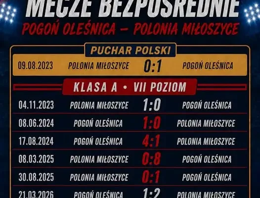 Pogoń Oleśnica podejmuje Polonię Miłoszyce – zapowiedź XI kolejki