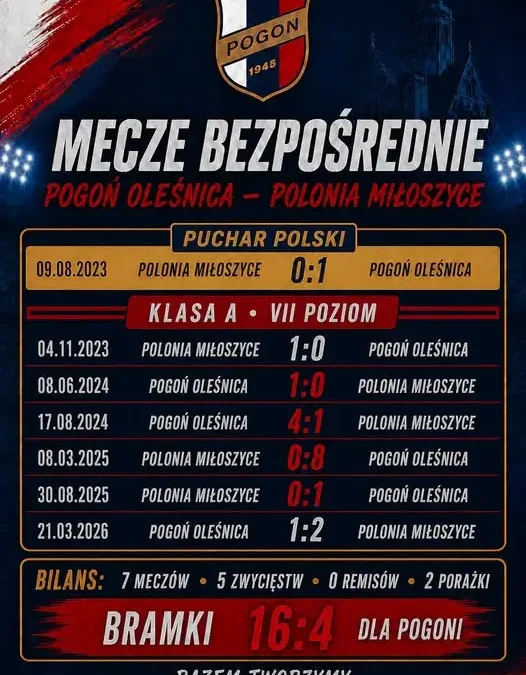 Pogoń Oleśnica podejmuje Polonię Miłoszyce – zapowiedź XI kolejki